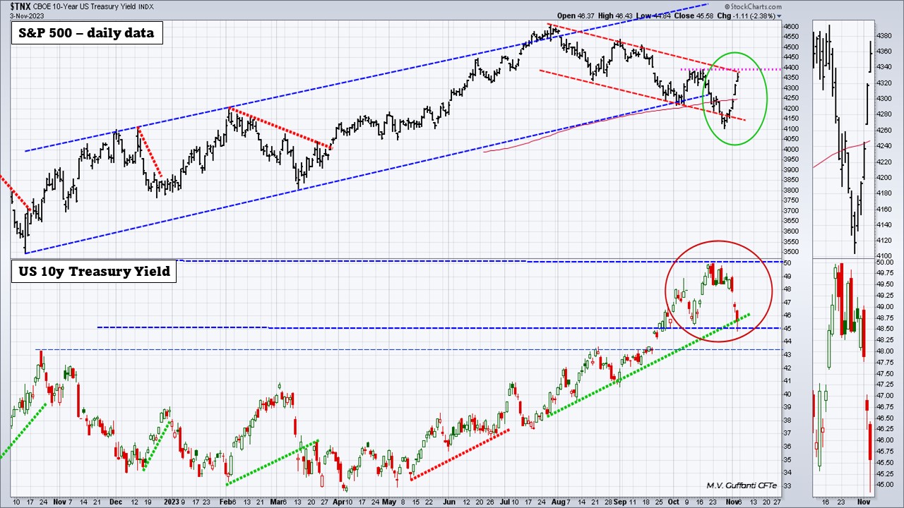 20231105 01 S&P500 and US10yTreasury